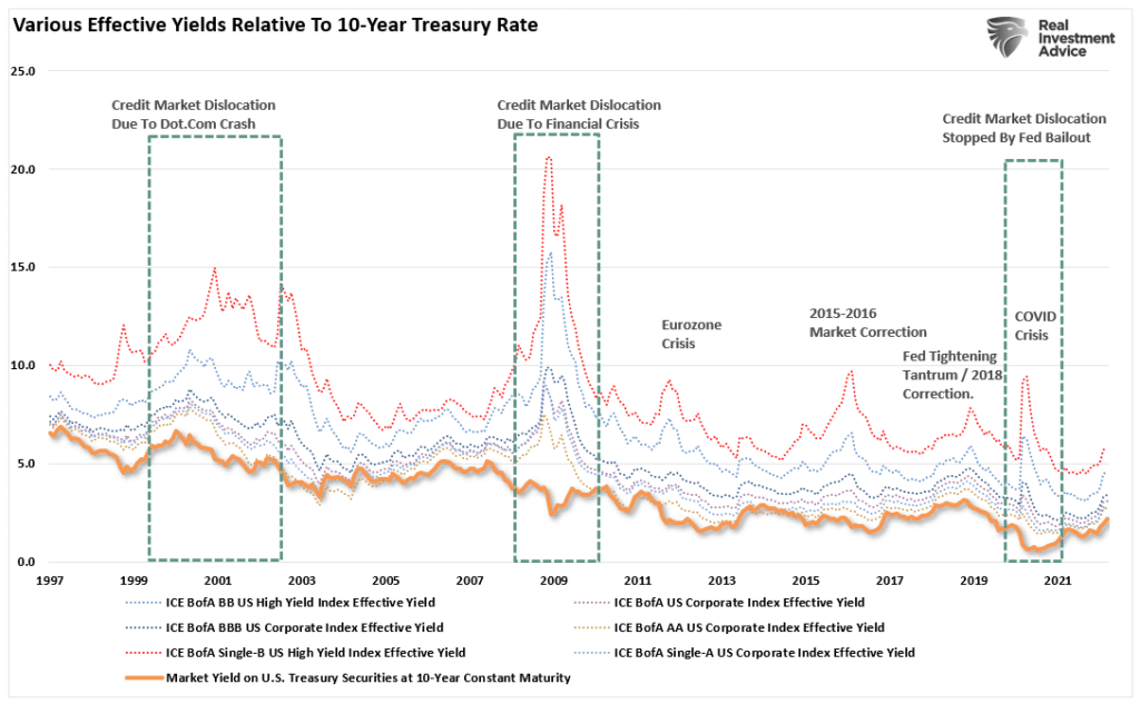 Yield Curve Inversions, Yield Curve Inversions &#038; Media&#8217;s Denial Of History