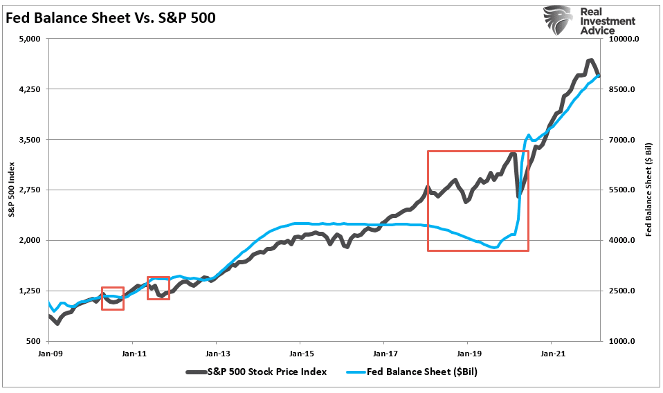Fed balance sheet vs s&P 500 market
