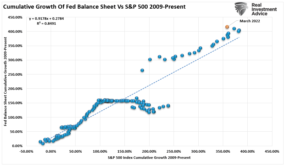 Cumulative growth of Fed balance sheet vs equity market.