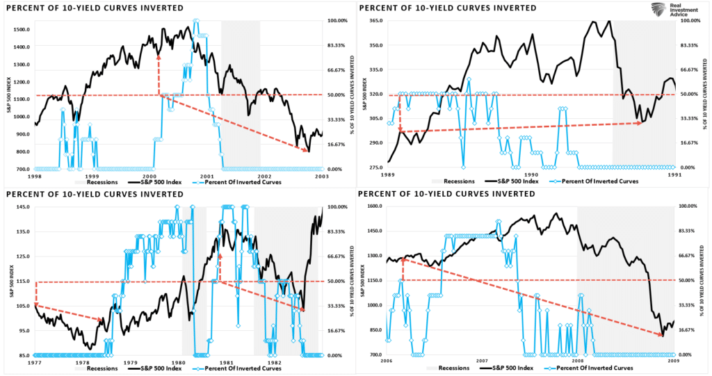 inverted yield curve, Inverted Yield Curve History Should Worry Bulls