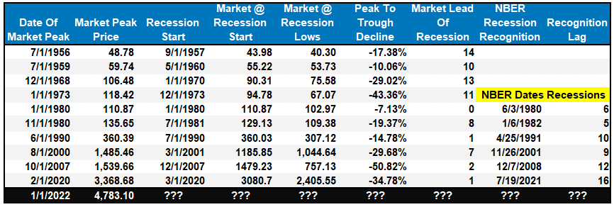 Recession Analysis Table