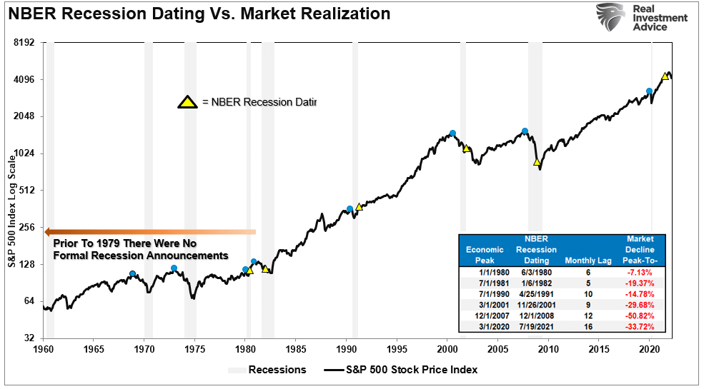 NBER recession dating and the market.