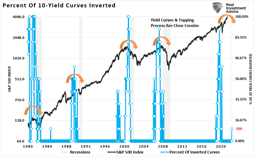 inverted yield curve, Inverted Yield Curve History Should Worry Bulls