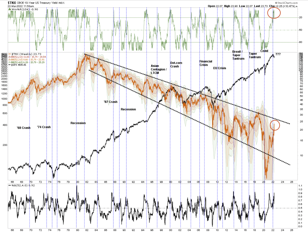 Technical analysis of interest rates.