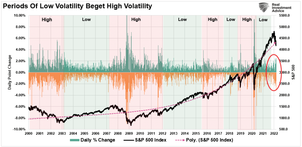Market trading volatility