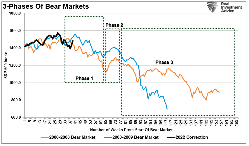 Bear Market Anatomy, Bear Market Anatomy &#8211; Revisiting Russell Napier&#8217;s Work (Annotated)