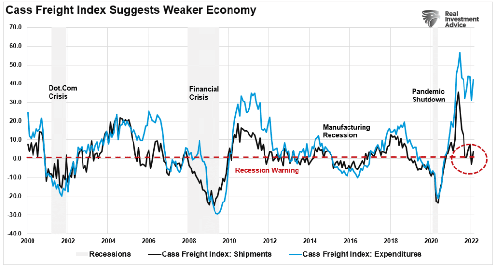 Recession Warnings, Recession Warnings Rise, Limiting Fed&#8217;s Inflation Fight