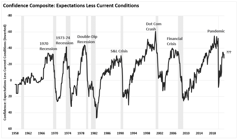 Consumer sentiment composite