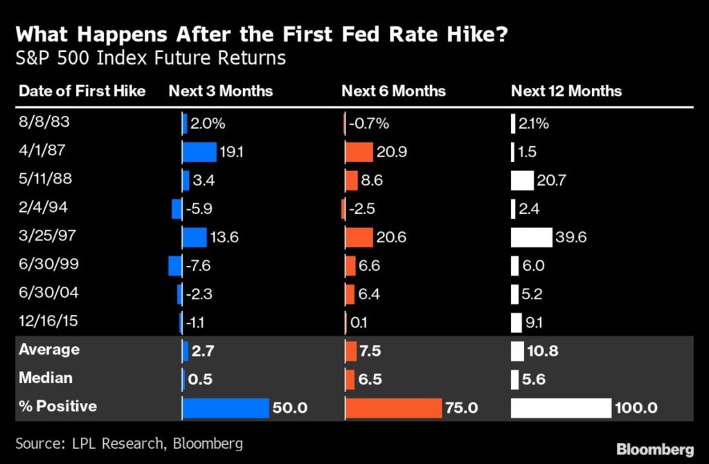 Fed rate hikes and equity market performance.
