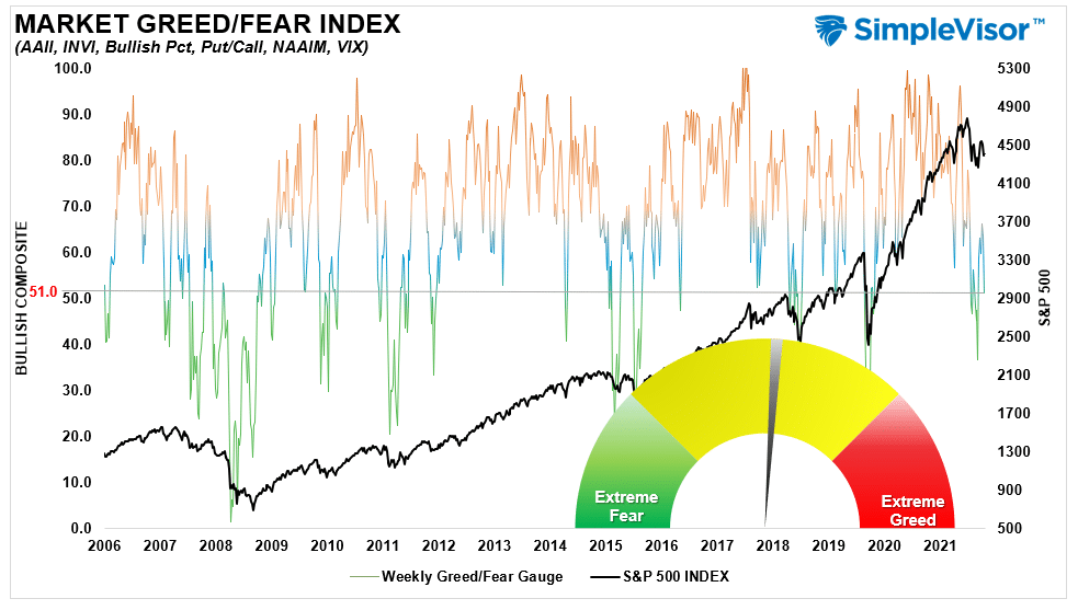 major bear market, Did We Go Through A Major Bear Market?