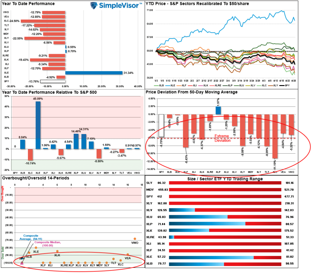 recession warning, Recession Warning? GDP Goes Negative In Q1