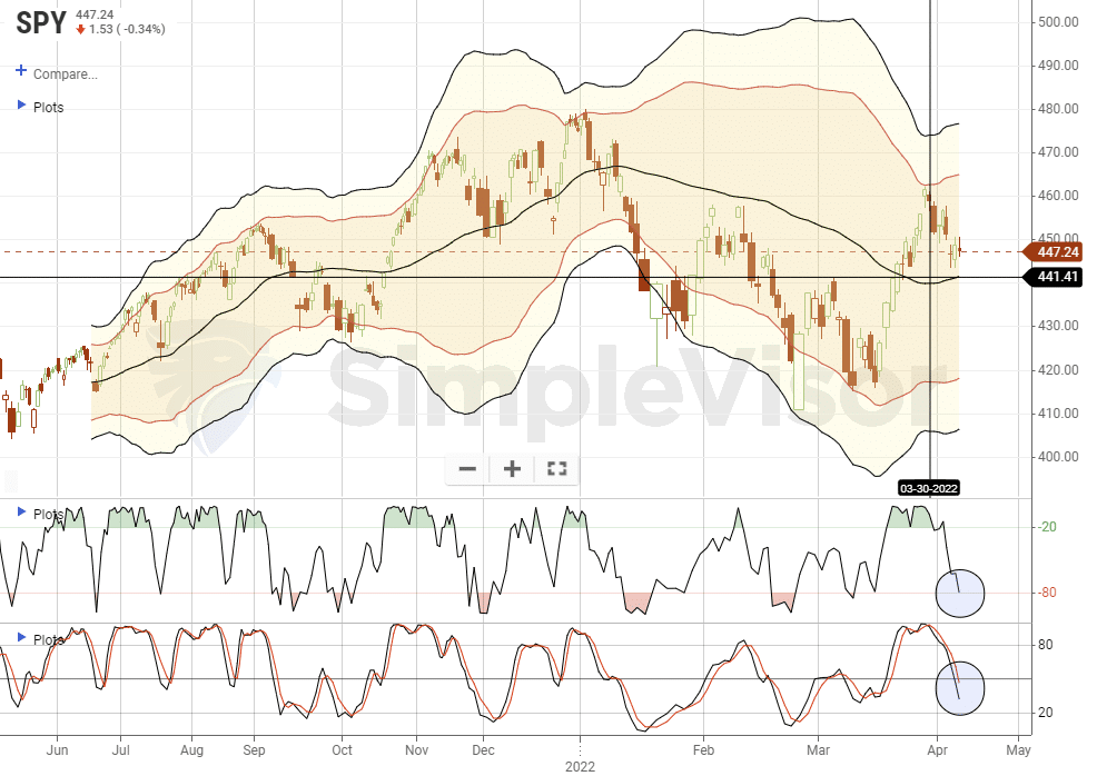 Stock market technical trading update.