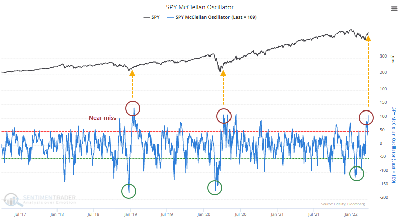 Sentiment Trader McClellon Oscillator.