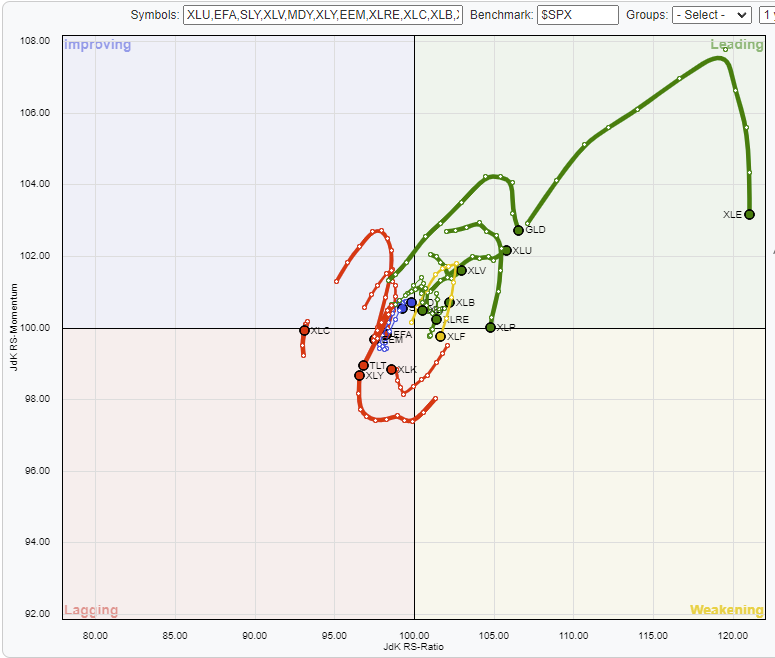 RRG market sector rotation.