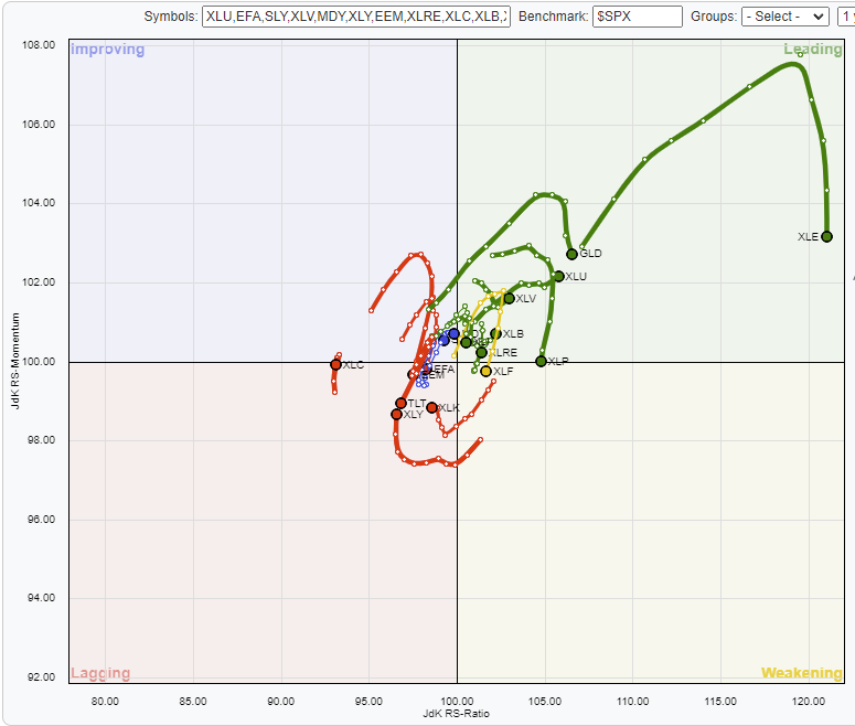 RRG market sector rotation. 