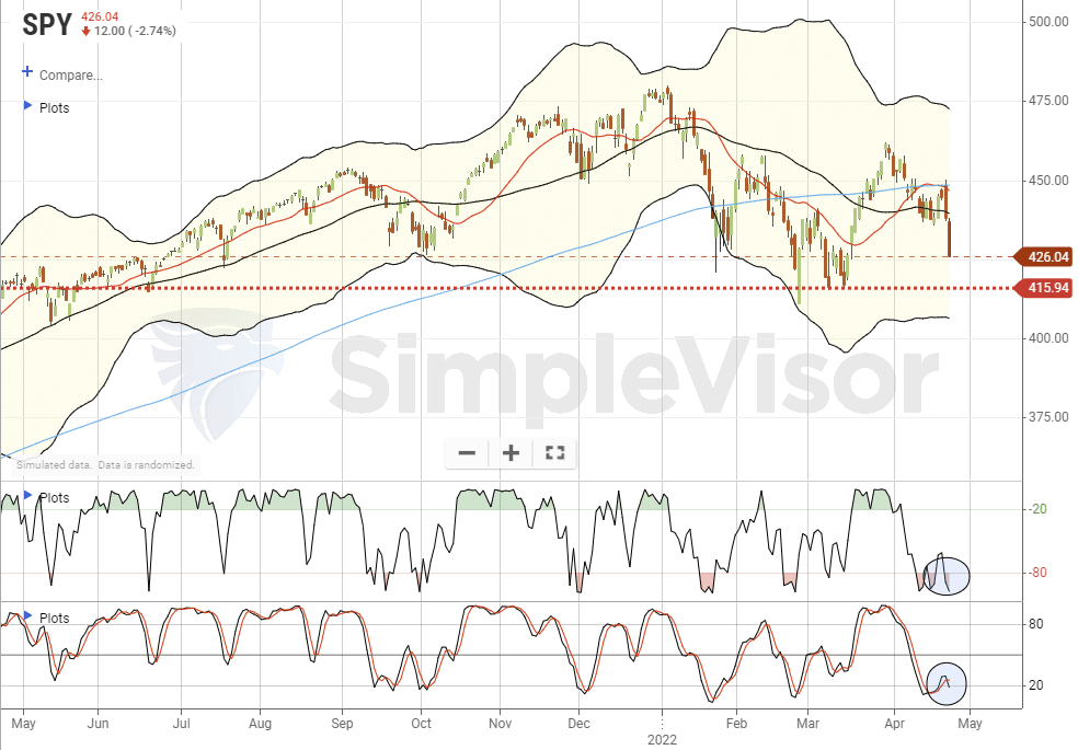 major bear market, Did We Go Through A Major Bear Market?