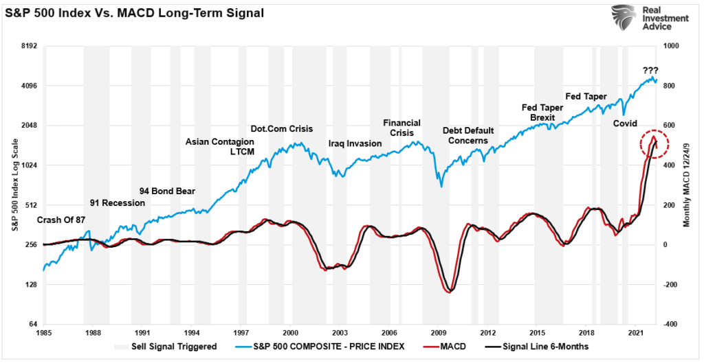 Market technical monthly chart