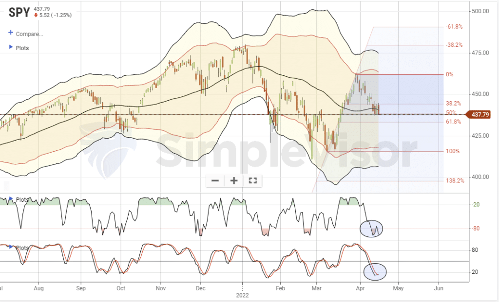 market oversold, Market Oversold As &#8220;Sell In May&#8221; Approaches