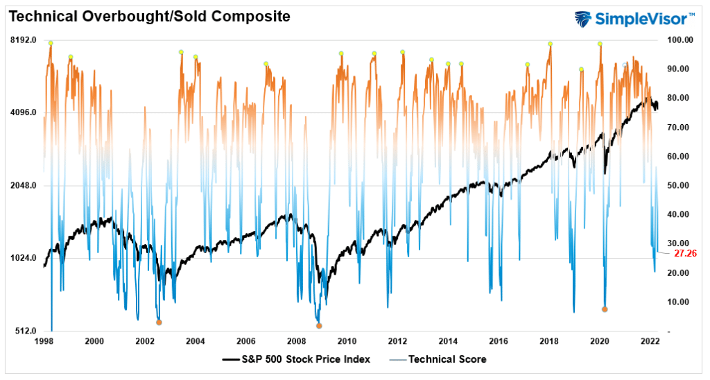 major bear market, Did We Go Through A Major Bear Market?