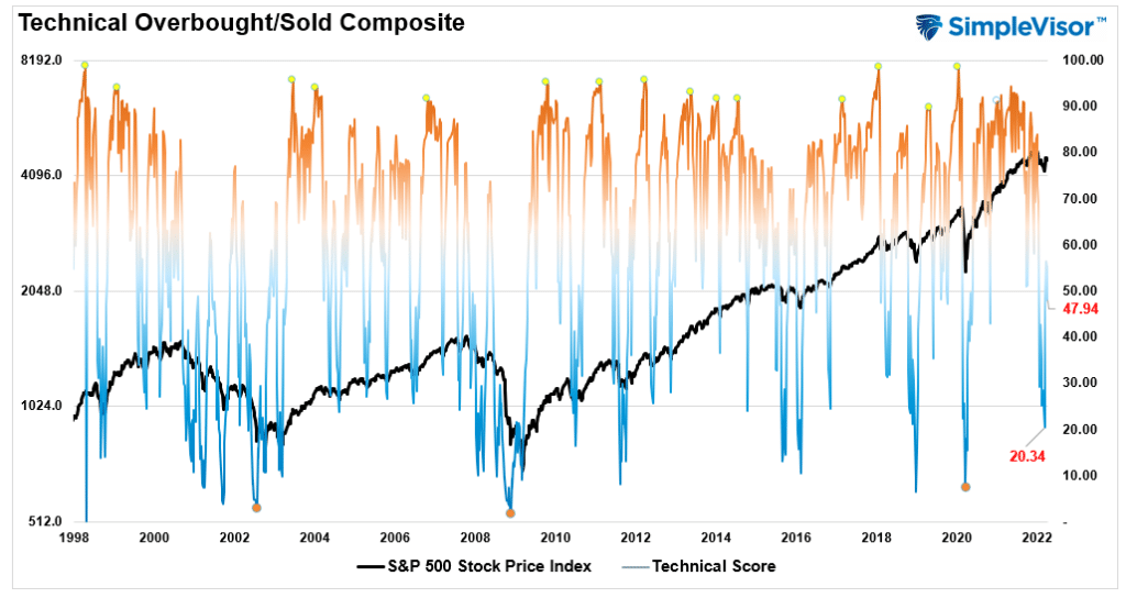 Sentiment, Sentiment Is So Bearish, It’s Getting Bullish