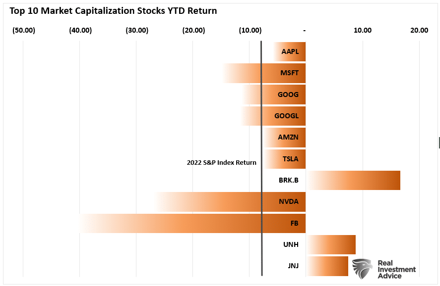 major bear market, Did We Go Through A Major Bear Market?