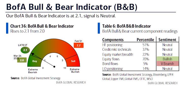 Bull Bear Sentiment Indicator
