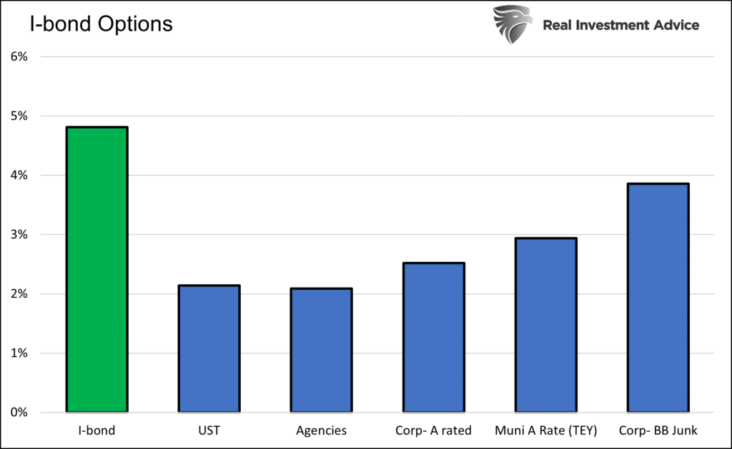 I-bonds, I-Bonds: At 7%, It&#8217;s Hard to Go Wrong