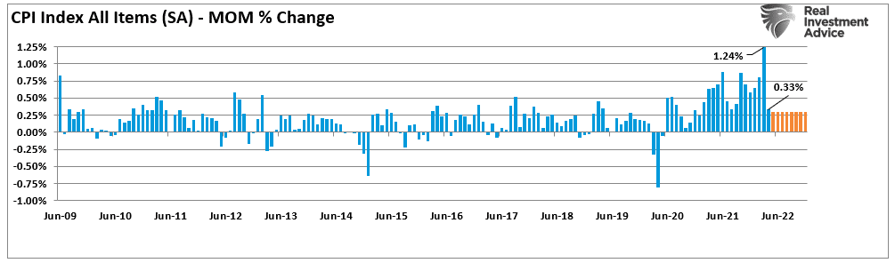 inflation peaks, Inflation Peaks. Will Markets Finally Stabilize?