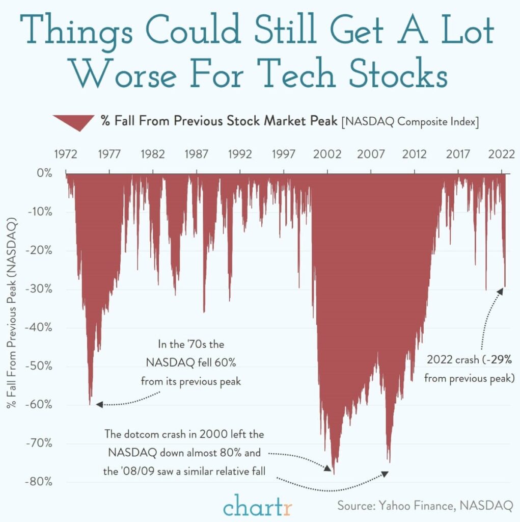 How bad can it get for tech stocks.