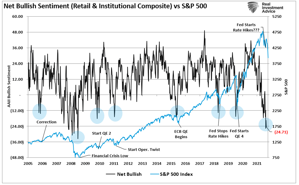 Disinflationary, The Disinflationary Impact Of Fed Policy On Equities