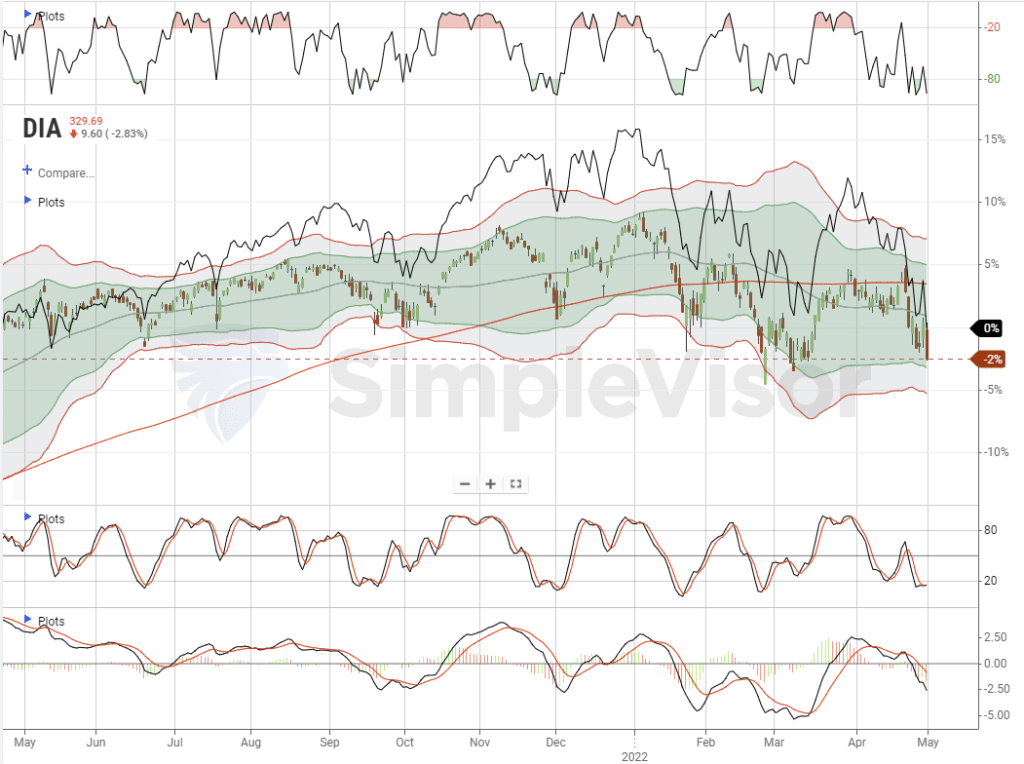 Major Market Technical 05-01-2022, Major Market Technical Review &#8211; 05-01-2022