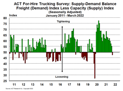 Freight Supply-Demand