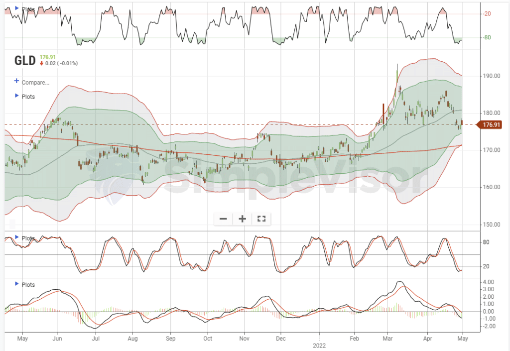 Major Market Technical 05-01-2022, Major Market Technical Review &#8211; 05-01-2022