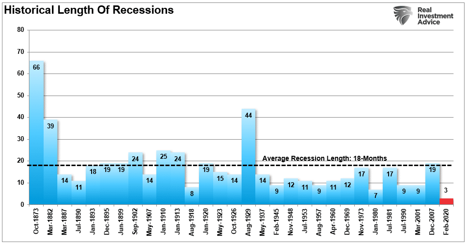 historical length of recessions