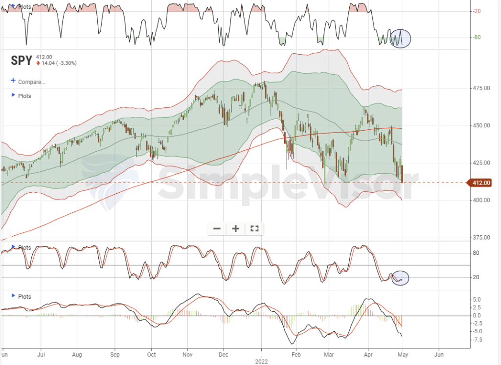 Major Market Technical 05-01-2022, Major Market Technical Review &#8211; 05-01-2022