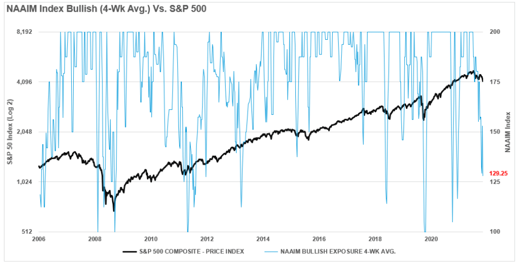 Investor Sentiment, Investor Sentiment Is So Bearish &#8211; It&#8217;s Bullish