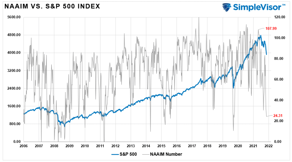 Disinflationary, The Disinflationary Impact Of Fed Policy On Equities