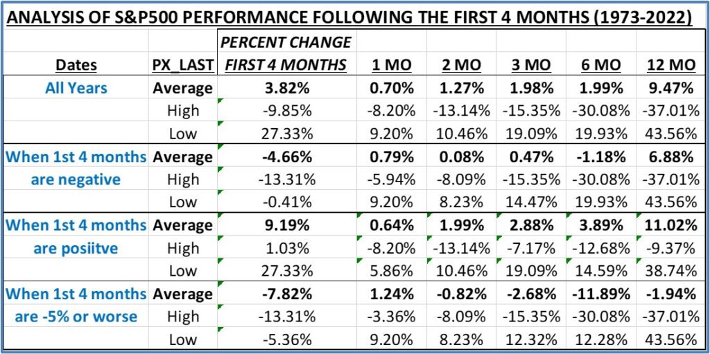 , What Follows The Worst 4 Month Performance In The Past 50 Years?