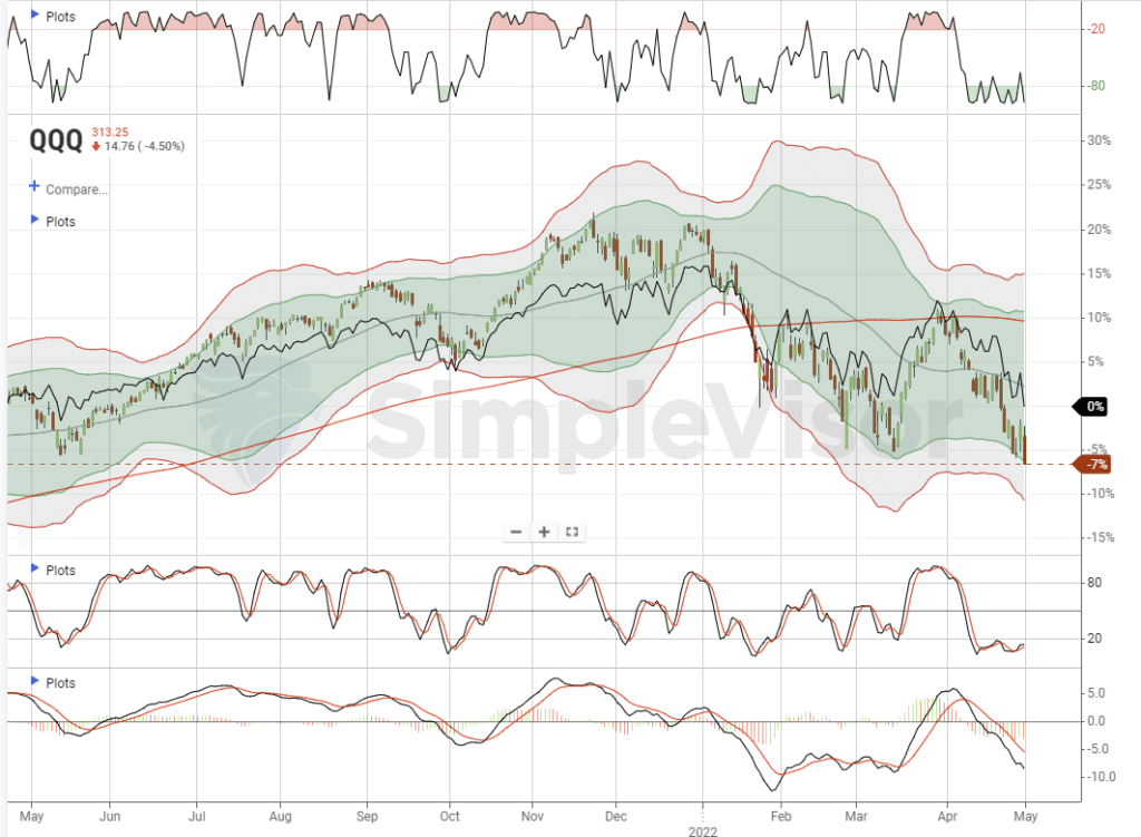 Major Market Technical 05-01-2022, Major Market Technical Review &#8211; 05-01-2022