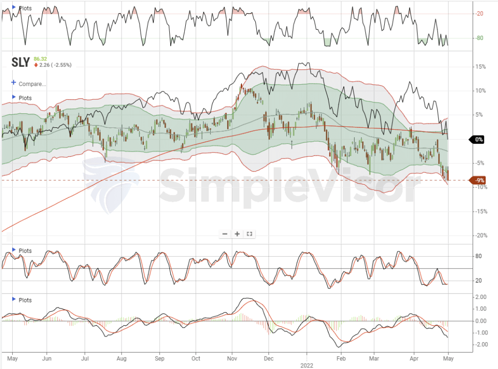 Major Market Technical 05-01-2022, Major Market Technical Review &#8211; 05-01-2022