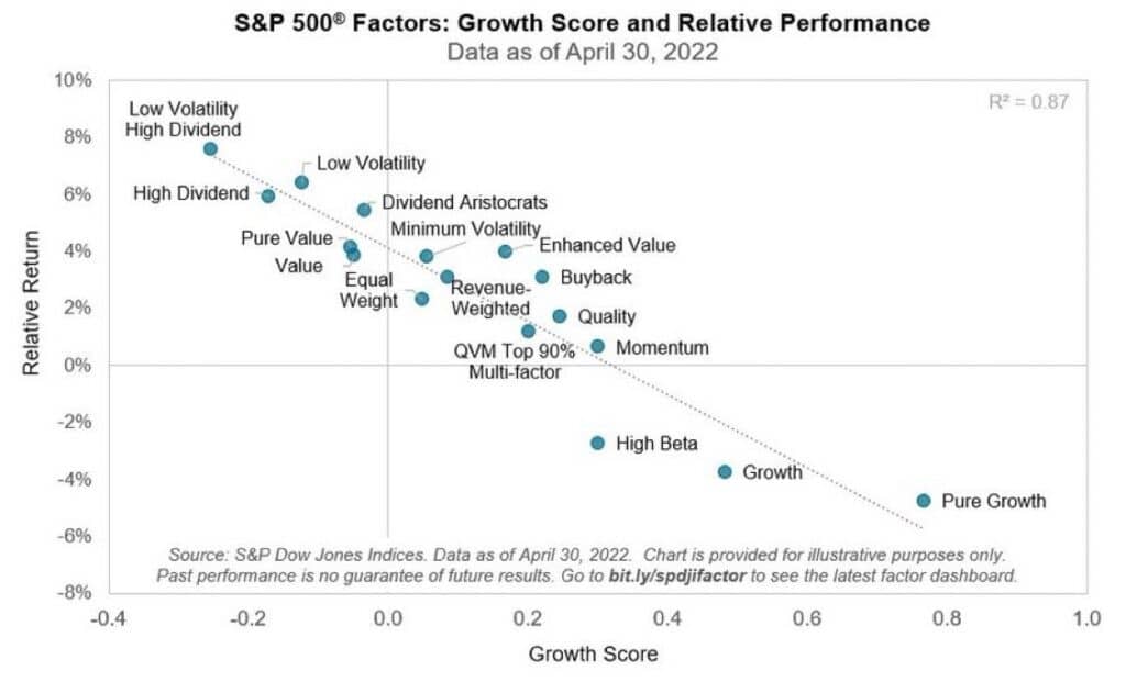 Growth Score Relative Performance