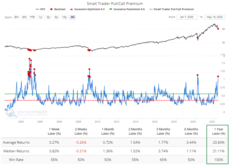 Sentiment Trader Call Option Premiums
