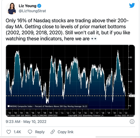 Nasdaq new lows