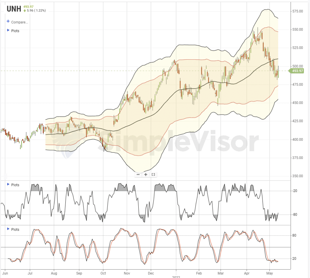 UNH Chart