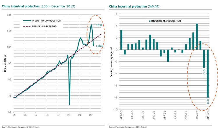 china industrial production