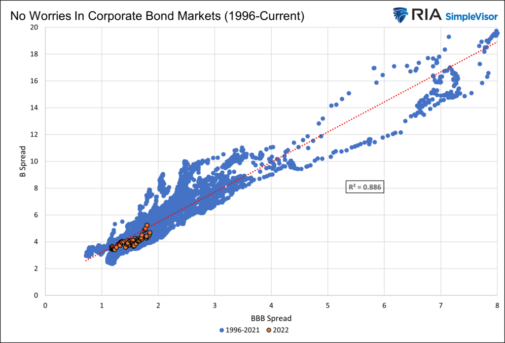 corporate bond spreads
