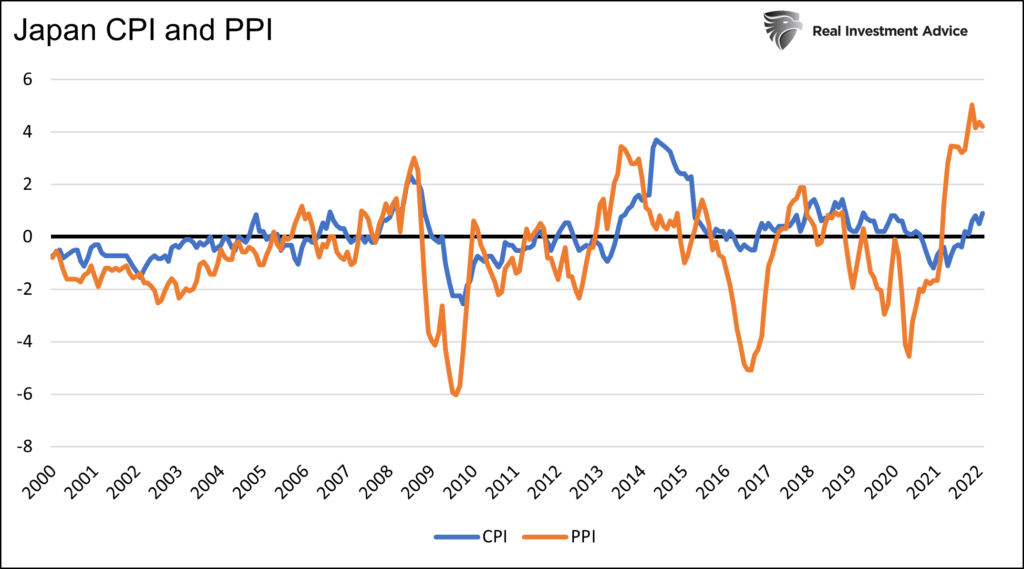 japan cpi and ppi inflation